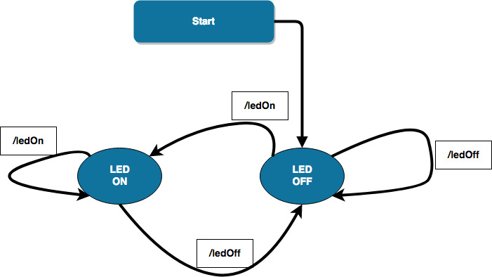 Systems Engineering Lab 2 Wifi Controlled Led Stoplight Arduino